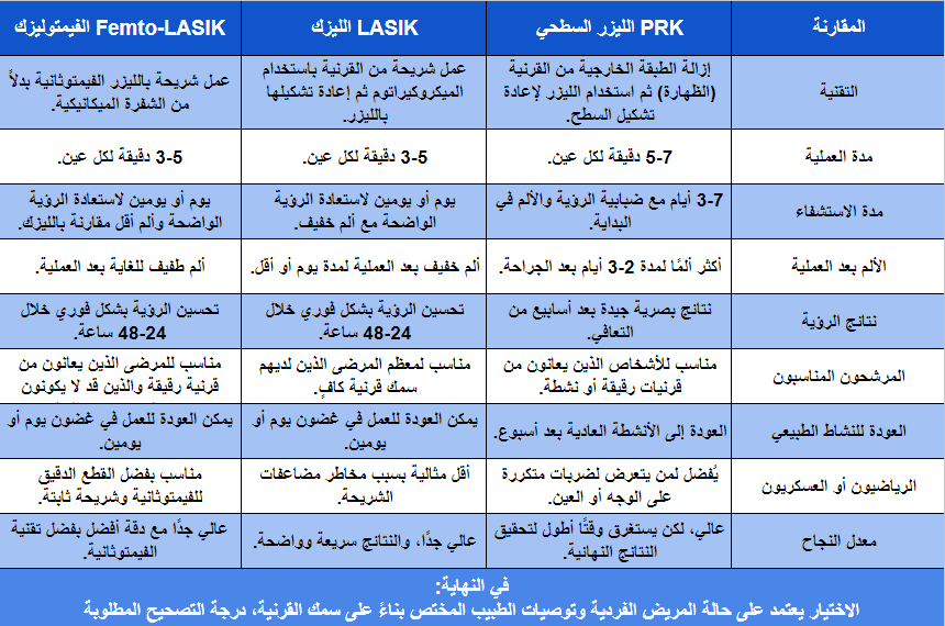 مقارنة الفرق بين عمليات الليزر